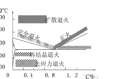 碳鋼退火.png